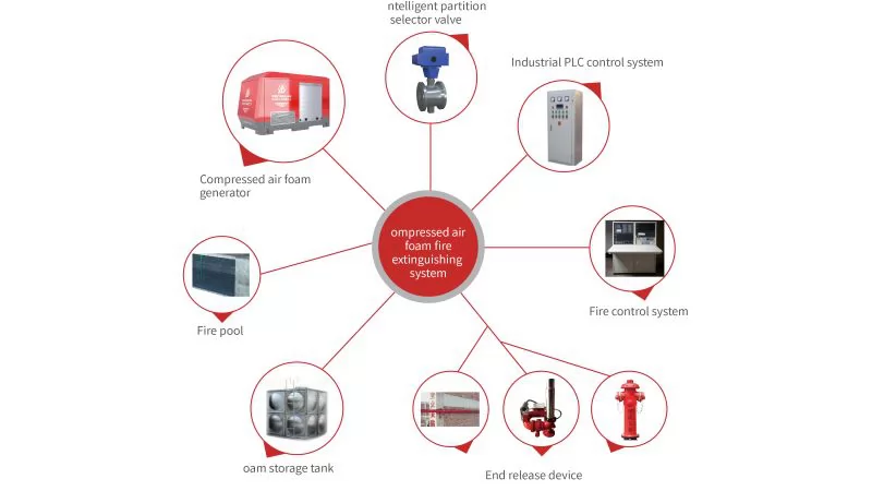 Components of a Foam Fire Suppression System
